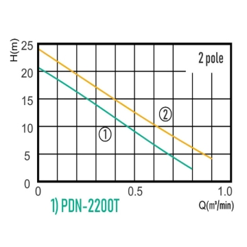 Picture of WILO PDN SERIES - SUBMERSIBLE SEWAGE PUMP PDN-1404M, PDN2200T, PDN-3700T
