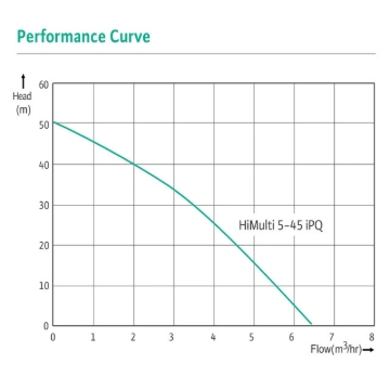 Picture of WILO HiMULTI 5 - SIMPLEX BOOSTER PUMP HiMulti 5-45 iPQ